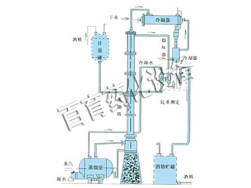 甲醇、乙醇蒸餾裝置